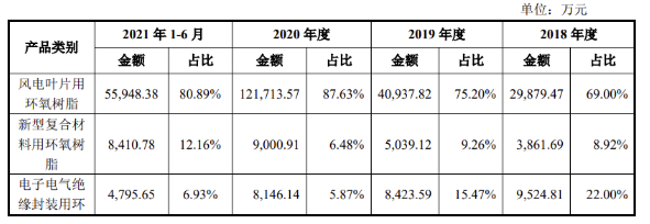 疫情导致风电树脂龙头创业板IPO中止